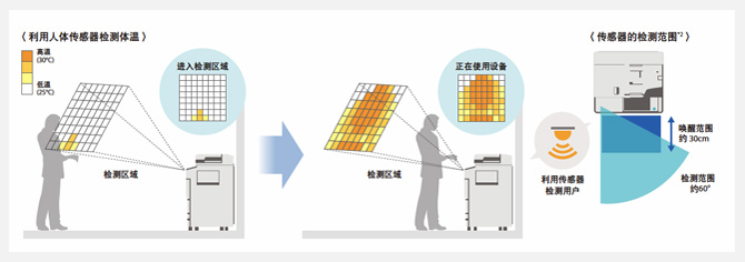 “體感技術”:檢測使用者